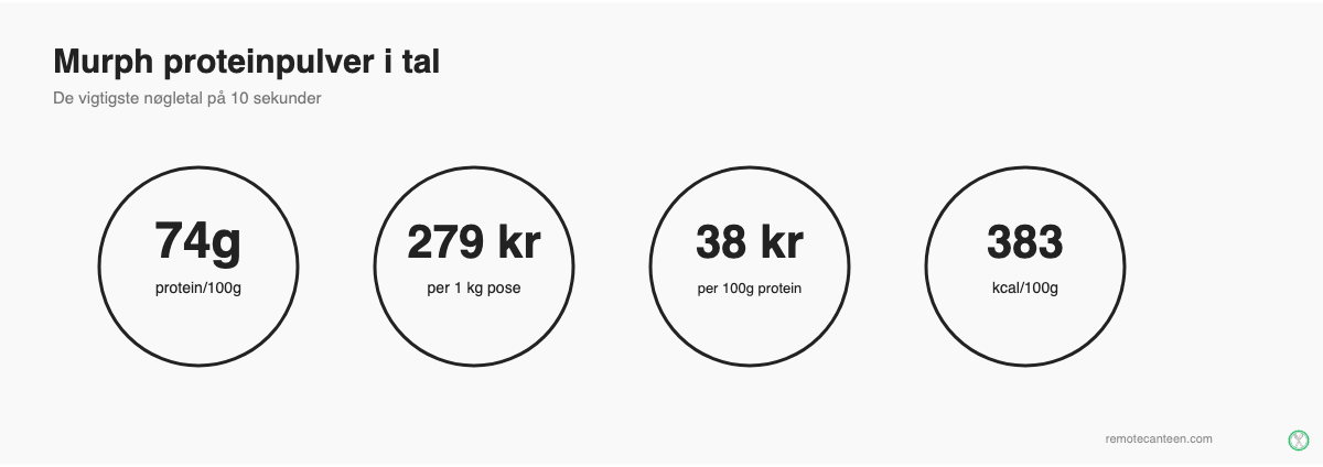 Nøgletal for Murph proteinpulver: protein, pris og kalorier per 100 gram