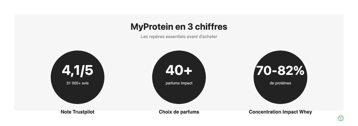 MyProtein avis en 3 chiffres : note Trustpilot, parfums et taux de proteines