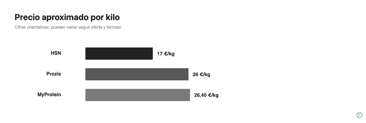 Comparativa de precio aproximado por kilo entre MyProtein, HSN y Prozis