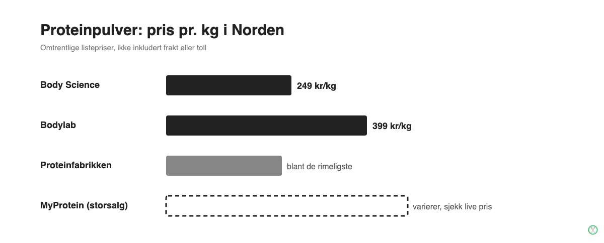 Proteinpulver prissammenligning MyProtein Bodylab Body Science Proteinfabrikken pris pr kg