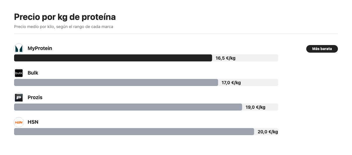 Comparativa del precio por kg de proteína entre MyProtein, Bulk, Prozis y HSN