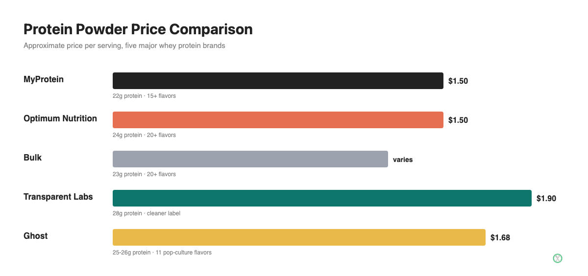 Price per serving comparison of MyProtein, Optimum Nutrition, Bulk, Transparent Labs, and Ghost protein powders