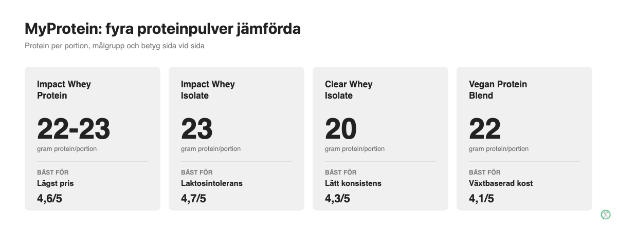 Jämförelse av MyProtein Impact Whey Protein, Impact Whey Isolate, Clear Whey Isolate och Vegan Protein Blend