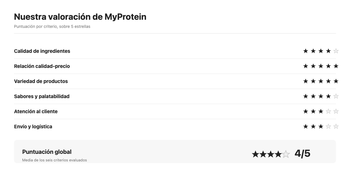 Puntuación de MyProtein por criterio: ingredientes, precio, variedad, sabor, atención y envío