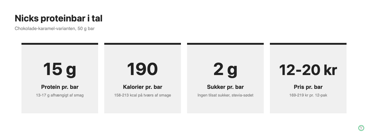 Infografik med Nicks proteinbar næringsindhold: 15 g protein, 190 kcal, 2 g sukker og pris pr. bar