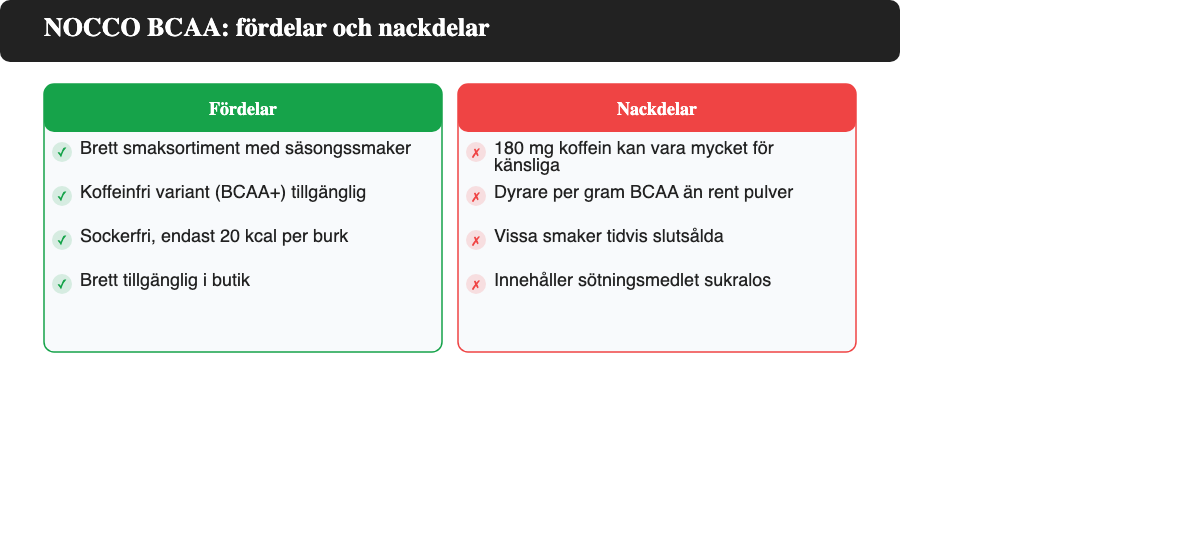 Två kolumner som visar fördelar och nackdelar med NOCCO BCAA.