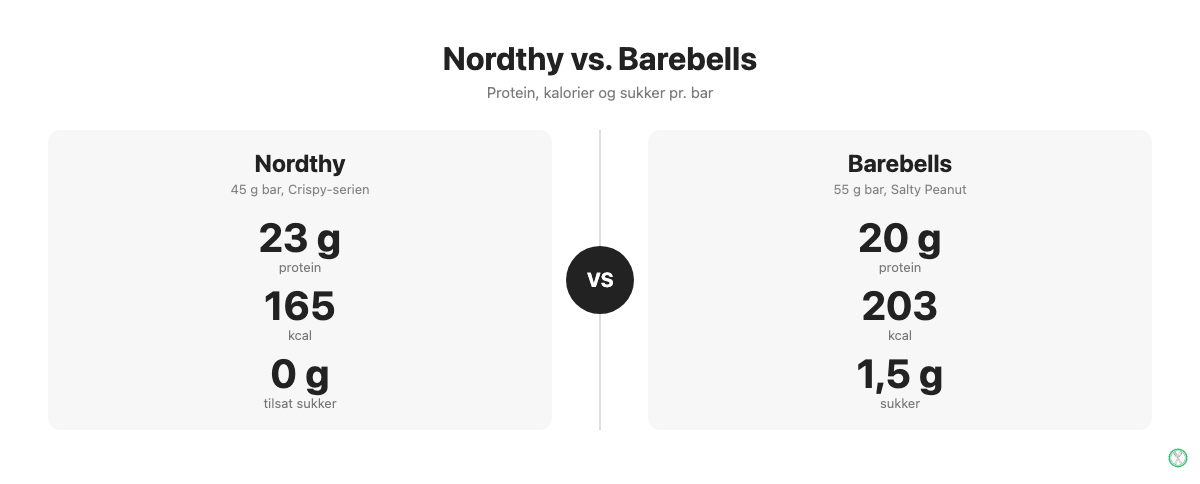Infografik der sammenligner protein, kalorier, sukker og pris for Nordthy og Barebells proteinbar