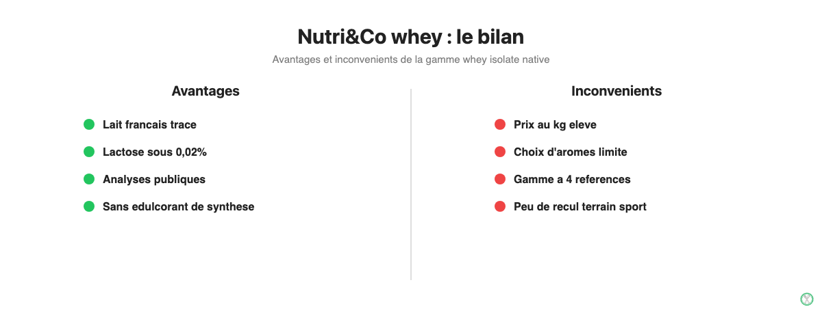 Avantages et inconvenients de la whey Nutri&Co isolate native