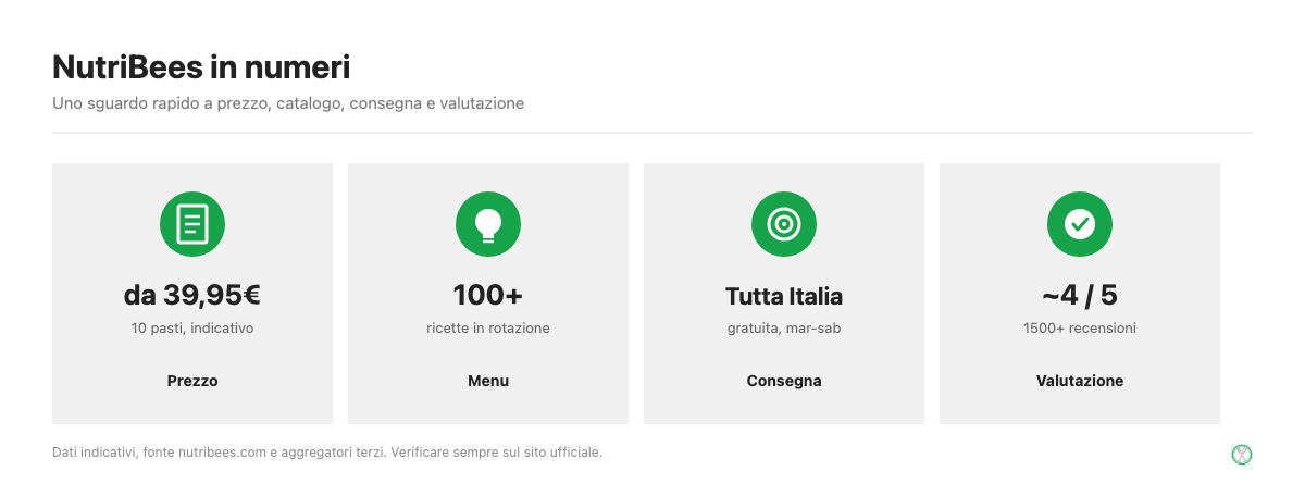 NutriBees in numeri: prezzo, ricette, consegna e valutazione