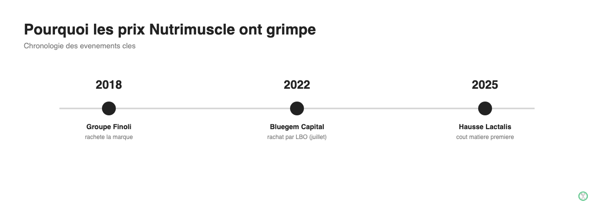 Chronologie des événements expliquant la hausse des prix Nutrimuscle : rachat Groupe Finoli 2018, rachat Bluegem Capital 2022, hausse coût matière première Lactalis 2025