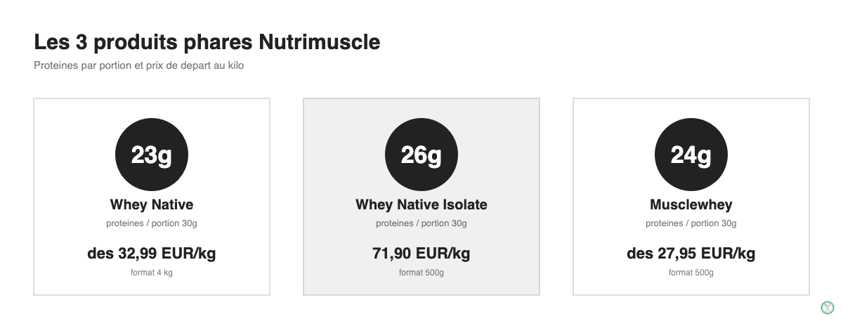 Comparatif des trois produits phares Nutrimuscle : protéines par portion et prix au kilo pour Whey Native, Whey Native Isolate et Musclewhey
