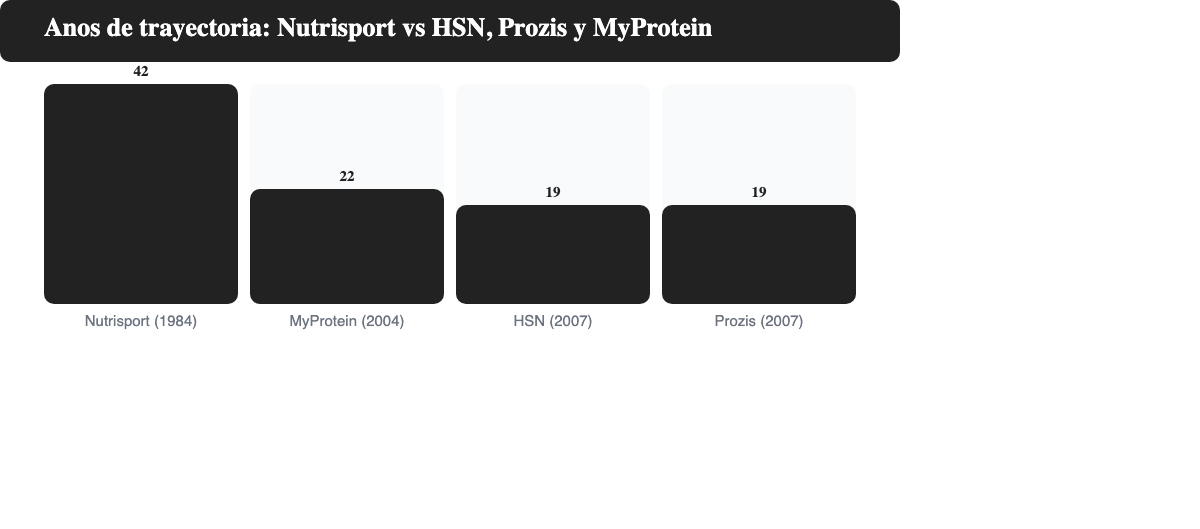 Grafico de barras comparando los anos de trayectoria de Nutrisport, MyProtein, HSN y Prozis
