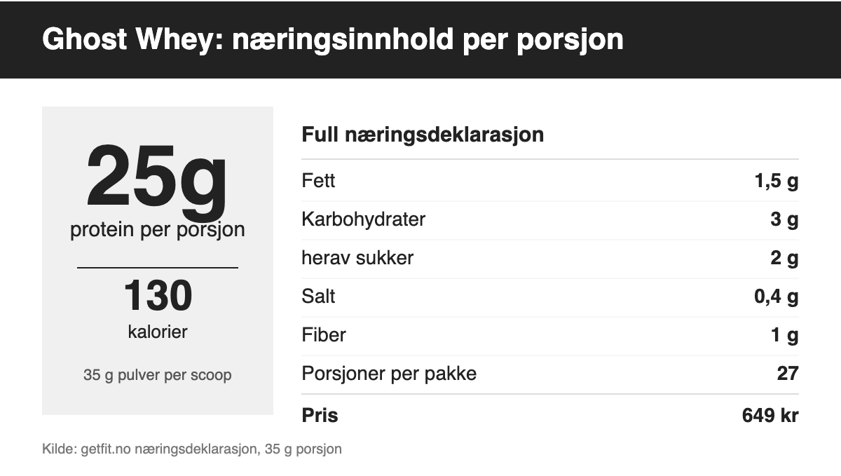Infografikk med næringsinnhold for Ghost Whey proteinpulver: 25 gram protein og 130 kalorier per porsjon, samt full næringsdeklarasjon