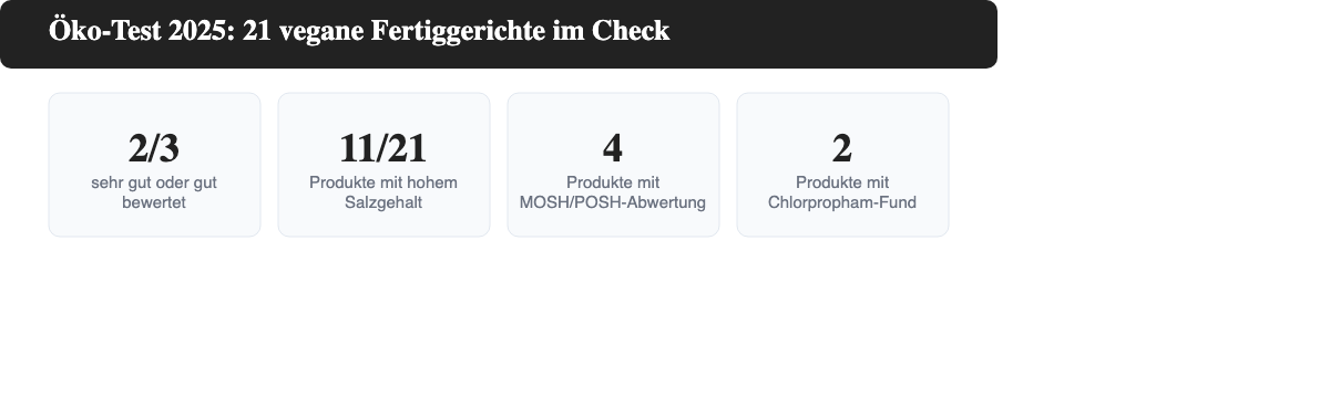 Vier Kennzahlen aus dem Öko-Test 2025 zu veganen Fertiggerichten: Bewertung, Salzgehalt, Mineralöl und Chlorpropham