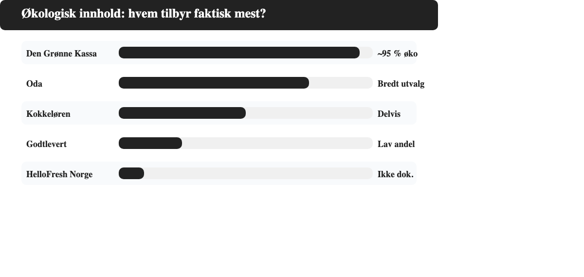 Sammenligning av oppgitt økologisk andel hos norske matkasseleverandører: Den Grønne Kassa høyest, deretter Oda, Kokkeløren, Godtlevert og HelloFresh Norge lavest