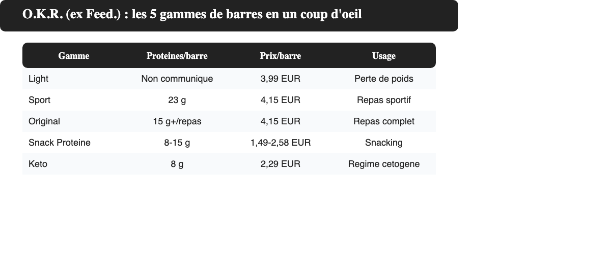 Comparatif des 5 gammes de barres O.K.R. ex Feed. en 2026 : Light, Sport, Original, Snack Proteine et Keto avec proteines et prix par barre