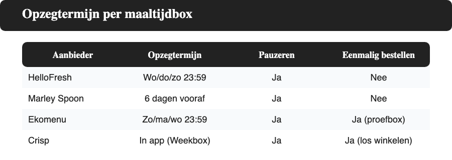 Vergelijkingstabel van opzegtermijn, pauzeren en eenmalig bestellen bij HelloFresh, Marley Spoon, Ekomenu en Crisp