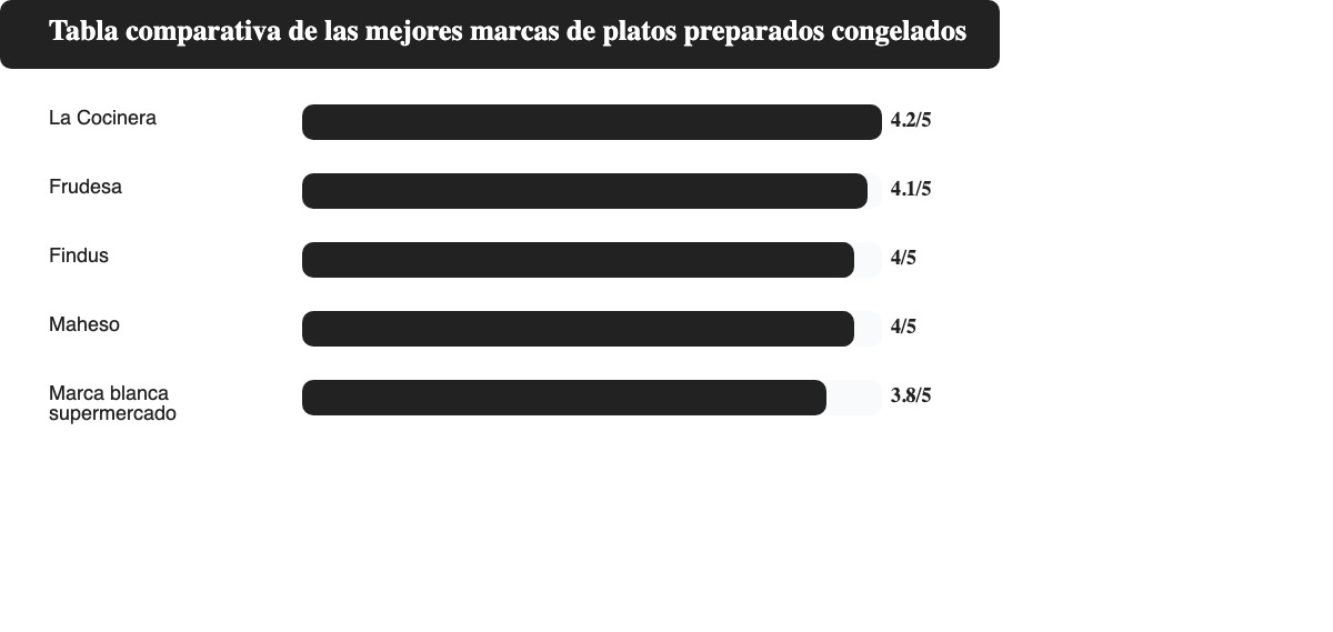 Valoración media de las mejores marcas de platos preparados congelados
