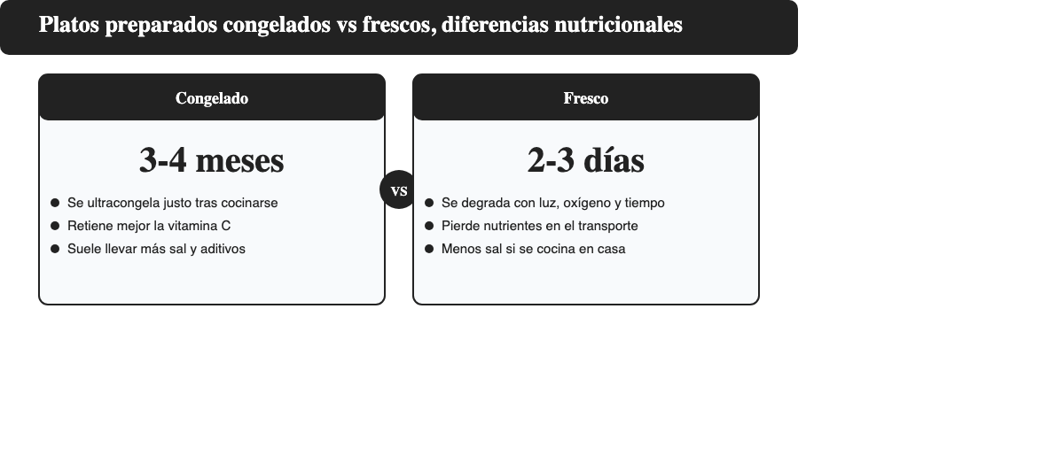 Comparativa entre platos preparados congelados y platos frescos