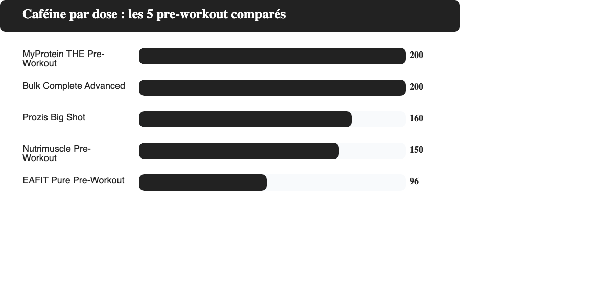 Comparatif de la caféine par dose entre Prozis Big Shot 160 mg, Bulk 200 mg, MyProtein 200 mg, EAFIT 96 mg et Nutrimuscle 150 mg