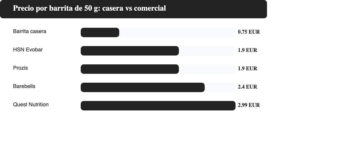 Grafico comparando el precio por barrita proteica casera frente a marcas comerciales