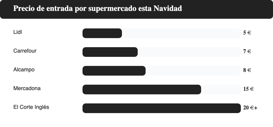 Comparativa del precio de entrada de los platos preparados de Navidad en Mercadona, Carrefour, Lidl, El Corte Inglés y Alcampo