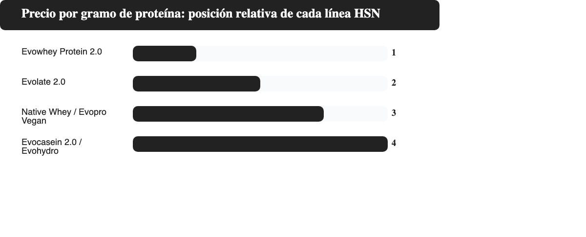 Grafico de barras horizontal mostrando la posicion relativa en precio por gramo de proteina de Evowhey Evolate Native Whey Evopro Vegan Evocasein y Evohydro de mas economica a mas cara