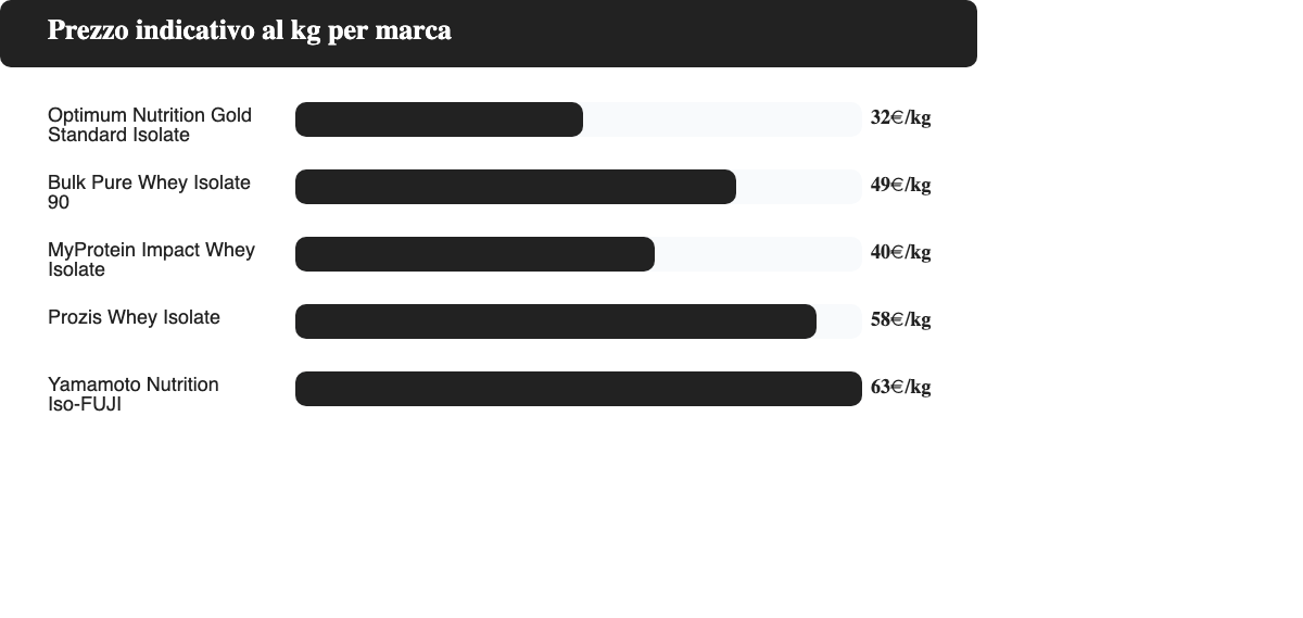 Grafico a barre del prezzo indicativo al kg delle proteine isolate confrontate