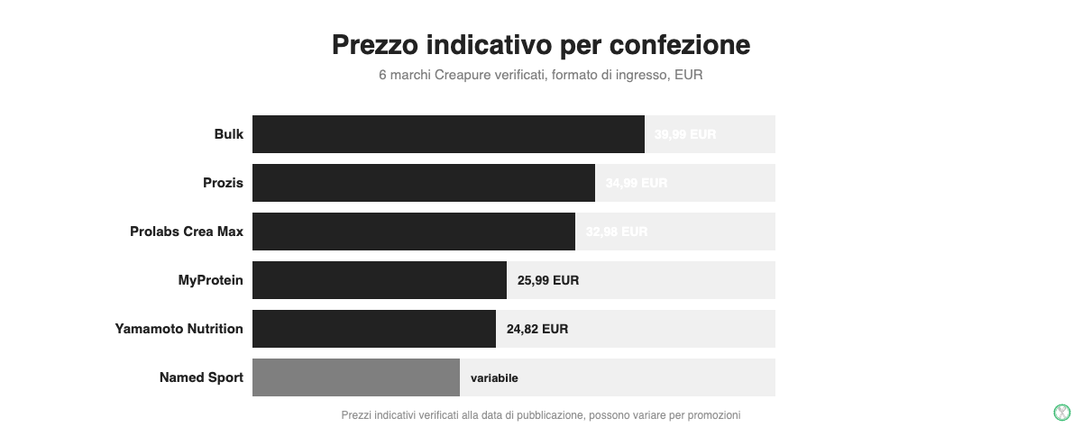 Confronto prezzo indicativo per confezione tra 6 marchi Creapure verificati