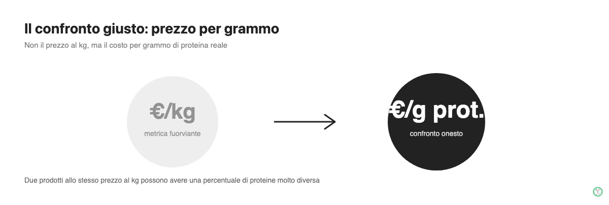 Confronto tra il prezzo al kg e il prezzo per grammo di proteine come metrica di acquisto