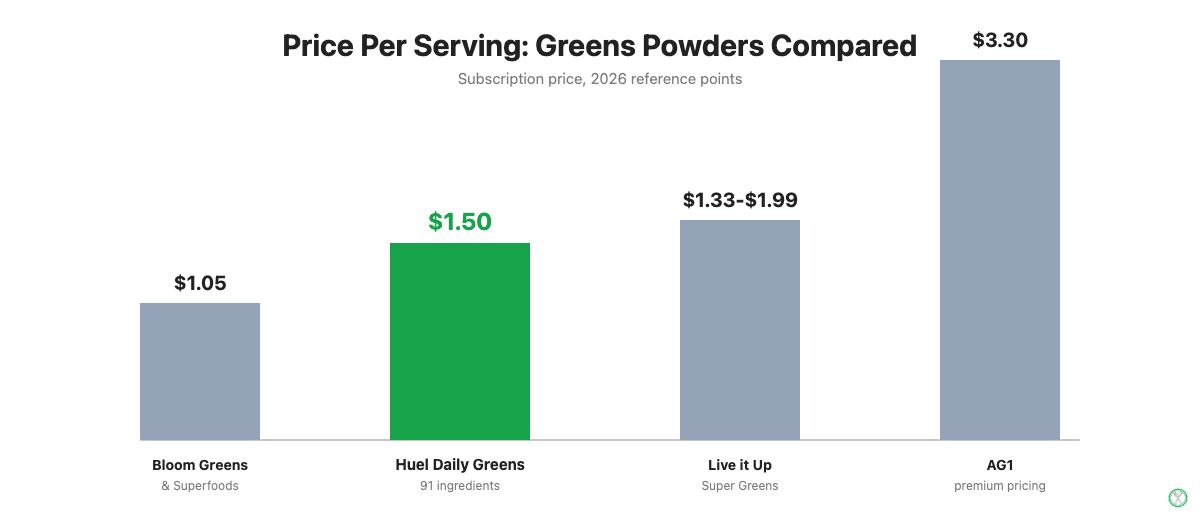 Price per serving comparison of Huel Daily Greens against AG1, Bloom Greens and Superfoods, and Live it Up Super Greens