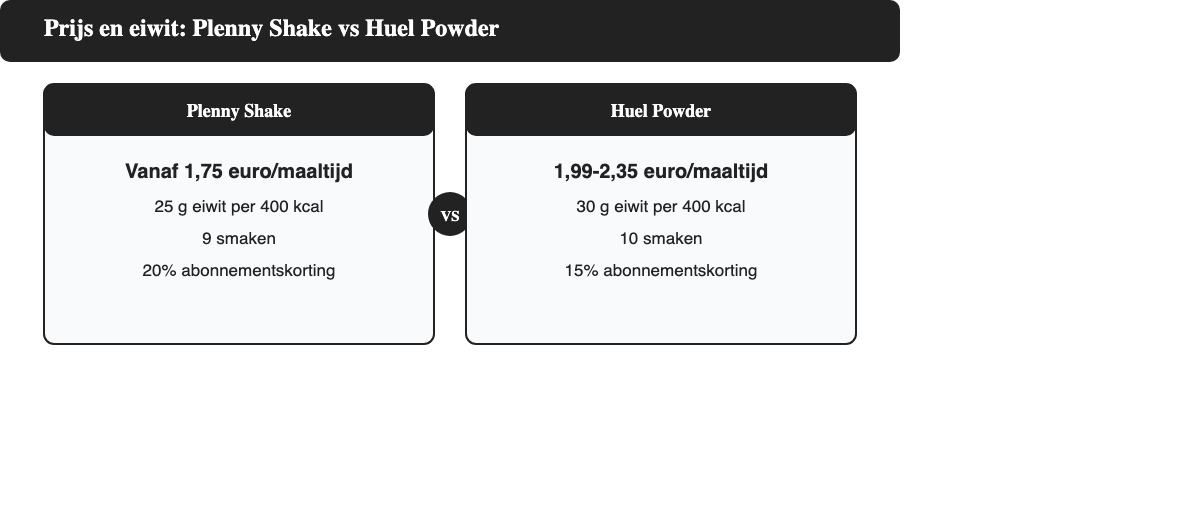 Vergelijking prijs en eiwit: Plenny Shake versus Huel Powder