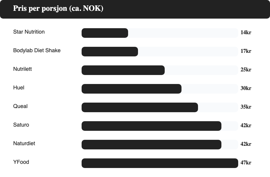 Sammenligning av pris per porsjon for Huel og sju alternativer i Norge