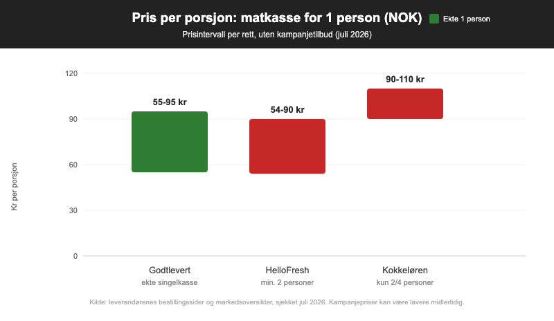 Sammenligning av pris per porsjon for Godtlevert, HelloFresh og Kokkeloren