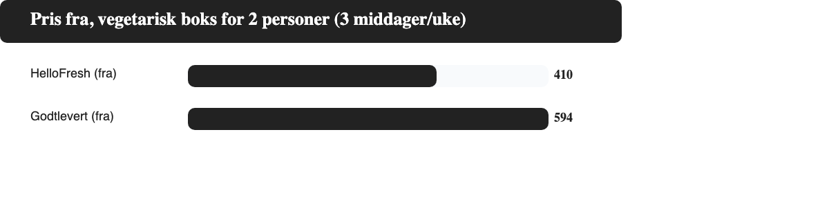Sammenligning av startpris for vegetarisk matkasse til 2 personer: HelloFresh fra 410 kroner mot Godtlevert fra 594 kroner
