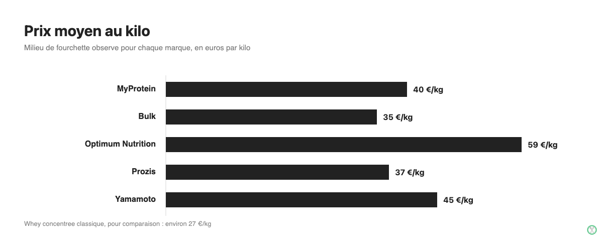 Comparatif du prix moyen au kilo des cinq marques de whey isolate testées