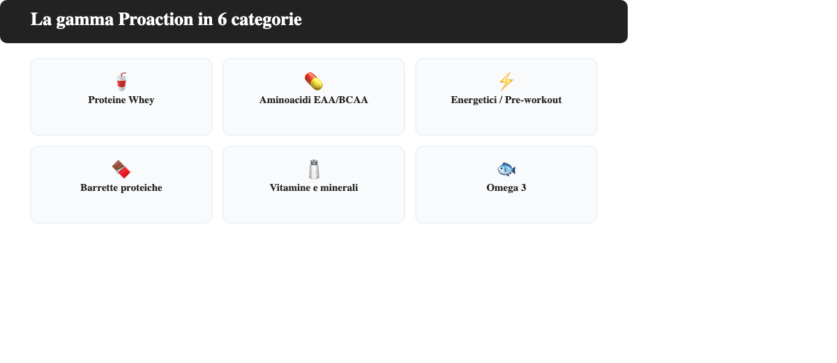 Panoramica delle categorie di prodotto Proaction: proteine whey, aminoacidi EAA/BCAA, energetici e pre-workout, barrette proteiche, vitamine e minerali, omega 3