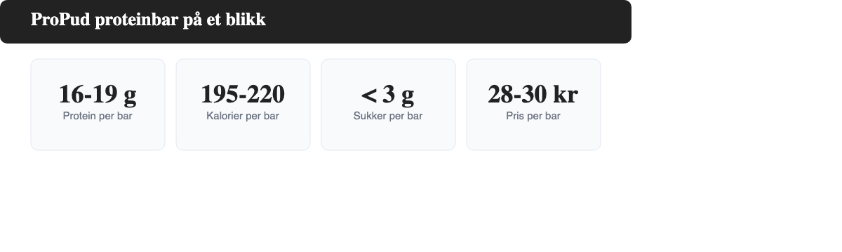 Infografikk: ProPud proteinbar med 16-19 gram protein, ca. 195-220 kalorier, under 3 gram sukker og pris fra 28-30 kroner per bar