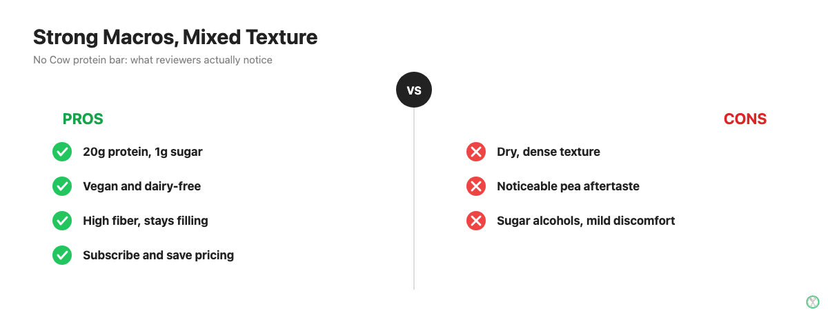 No Cow protein bar pros and cons: strong protein and low sugar versus dry, dense texture