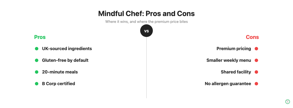 Pros and cons summary of Mindful Chef