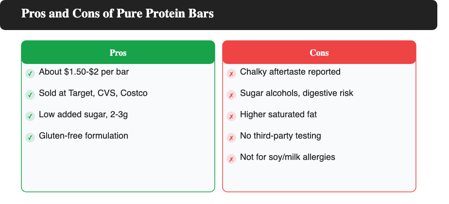 Pros and cons of Pure Protein bars