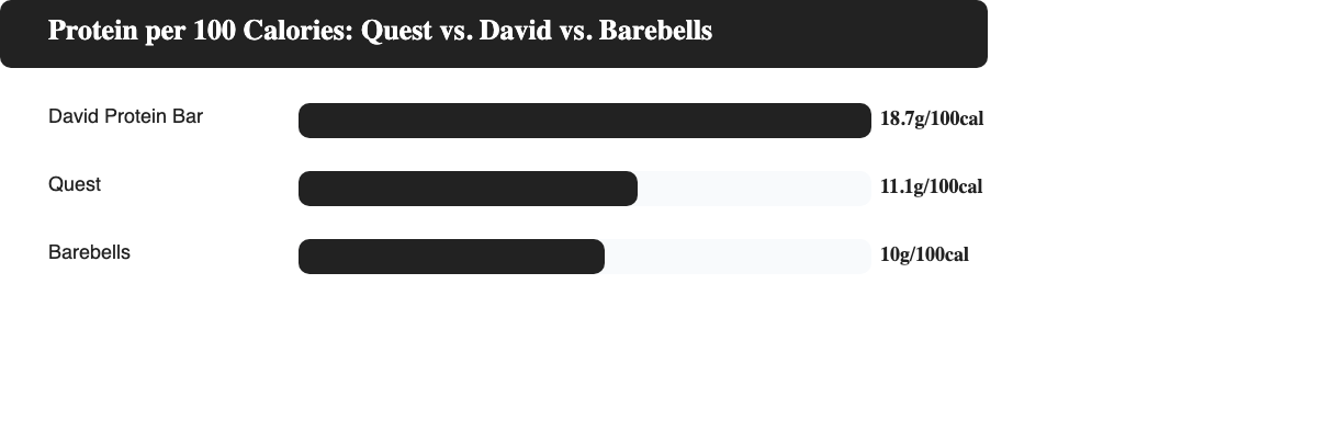 Bar chart comparing protein per 100 calories for Quest, David Protein Bar, and Barebells