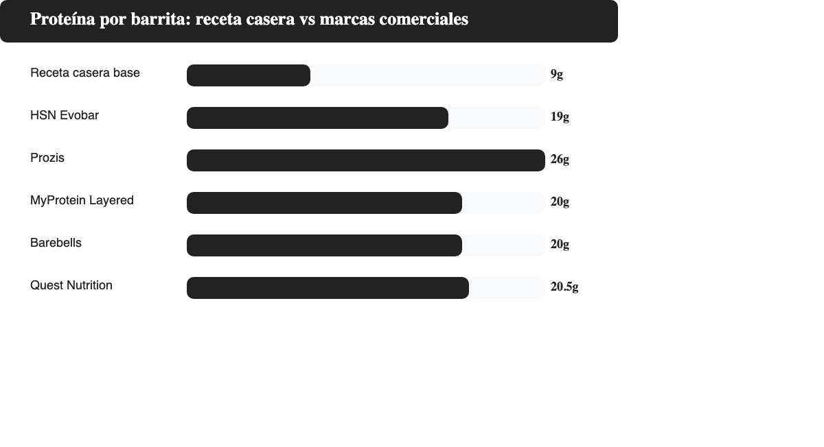 Grafico comparando los gramos de proteina por barrita entre la receta casera y marcas comerciales