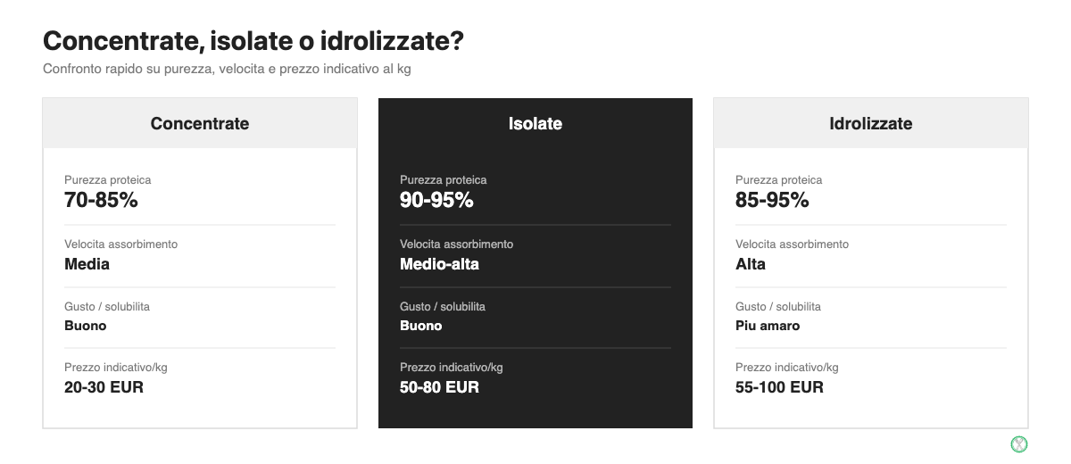 Confronto tra proteine concentrate, isolate e idrolizzate su purezza, velocita di assorbimento e prezzo al kg aggiornato a ottobre 2026