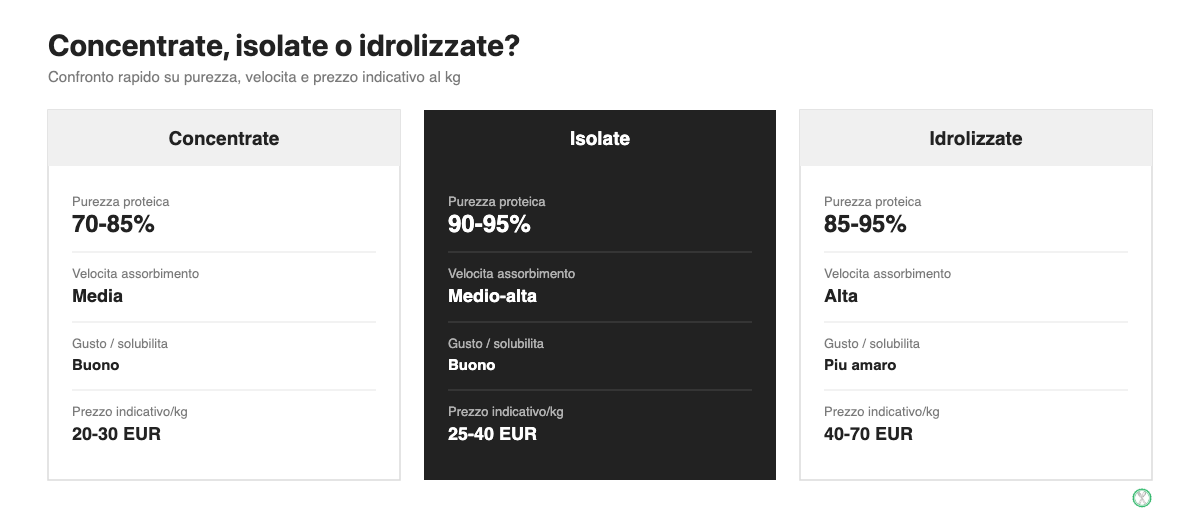 Tabella di confronto tra proteine concentrate, isolate e idrolizzate per purezza, velocita di assorbimento e prezzo