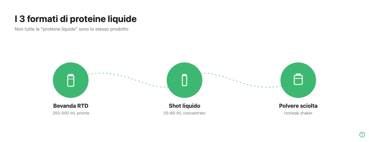 I tre formati di proteine liquide pronte da bere: bevanda RTD, shot liquido e polvere sciolta