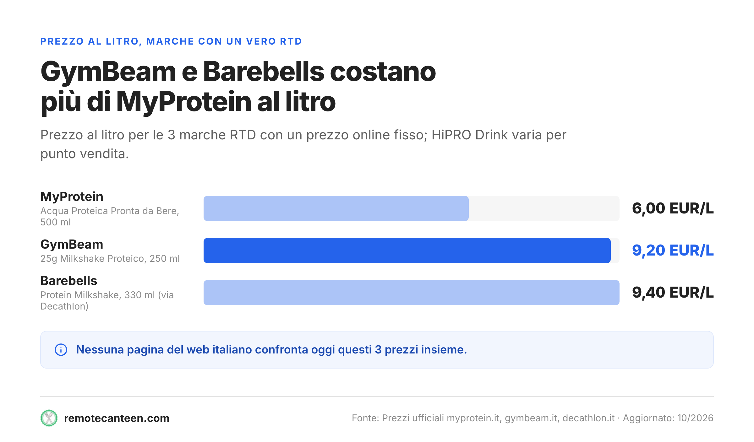 Grafico a barre del prezzo al litro di MyProtein, GymBeam e Barebells per proteine liquide pronte da bere.