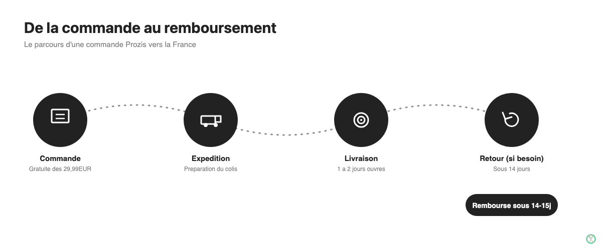Infographie du délai de livraison et de retour Prozis en France