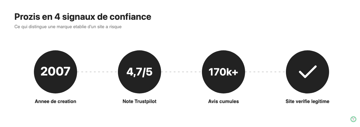 Infographie des signaux de confiance Prozis : ancienneté, avis Trustpilot, vérification de site, transparence des retours
