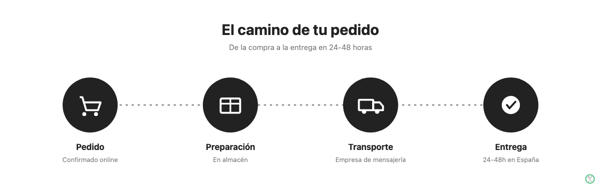 El recorrido típico de un pedido de Prozis hacia España peninsular